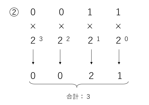 2進数から10進数に変換その2