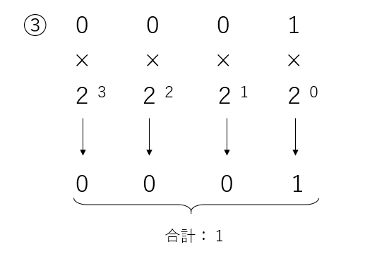 2進数から10進数に変換その3