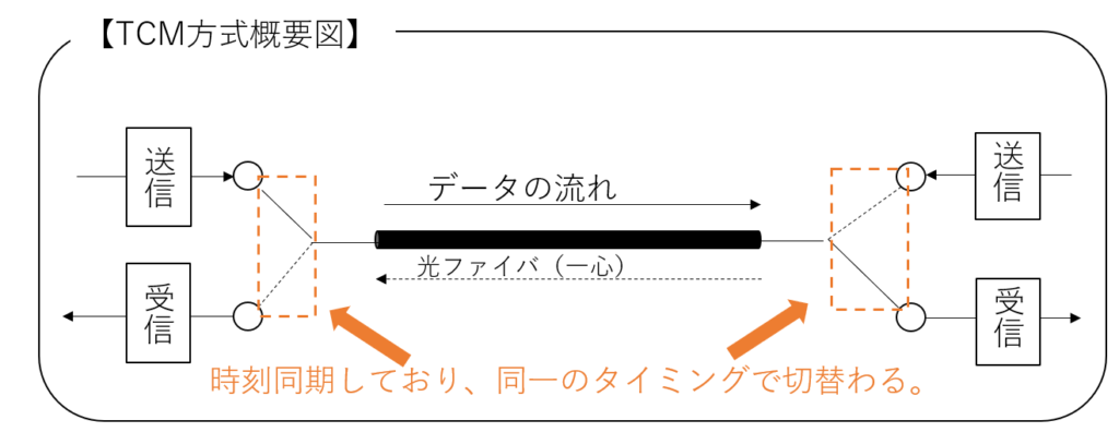 光伝送のうちTCM方式説明図